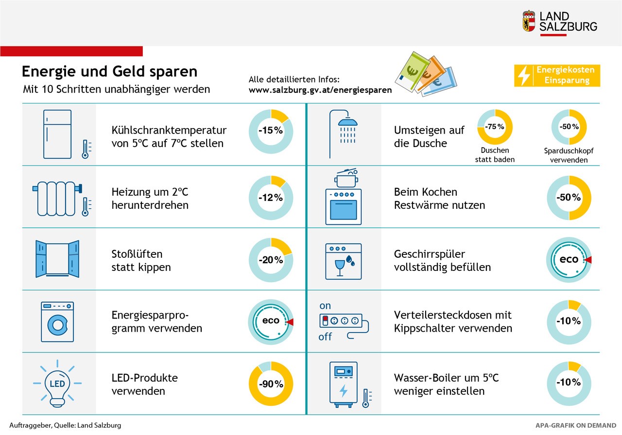 10 Energiespartipps für Ihren Haushalt